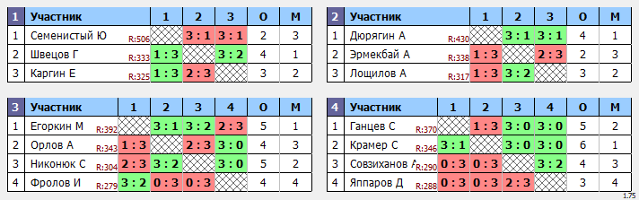 результаты турнира Макс-444 в ТТL-Савеловская